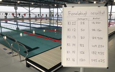 130 deltagere svømmede 145 km til Den Store Svømmedag i DGI Huset Vordingborg